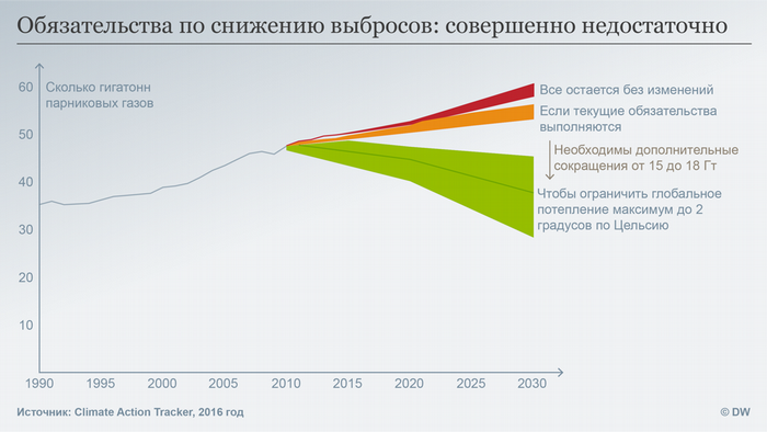 Инфографика - обязательства по снижению выброса парниковых газов в атмосферу