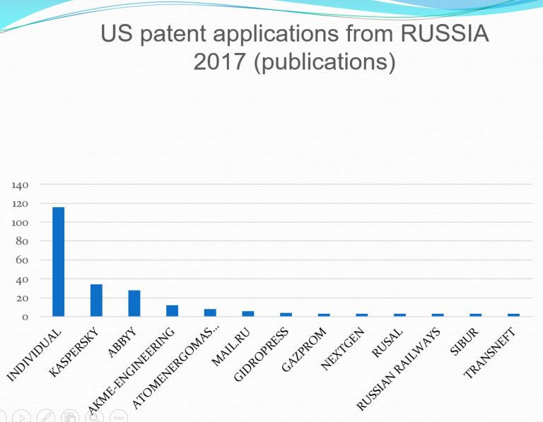 Дневник Патентоведа Но. 205 Новые тренды русских инноваций в США